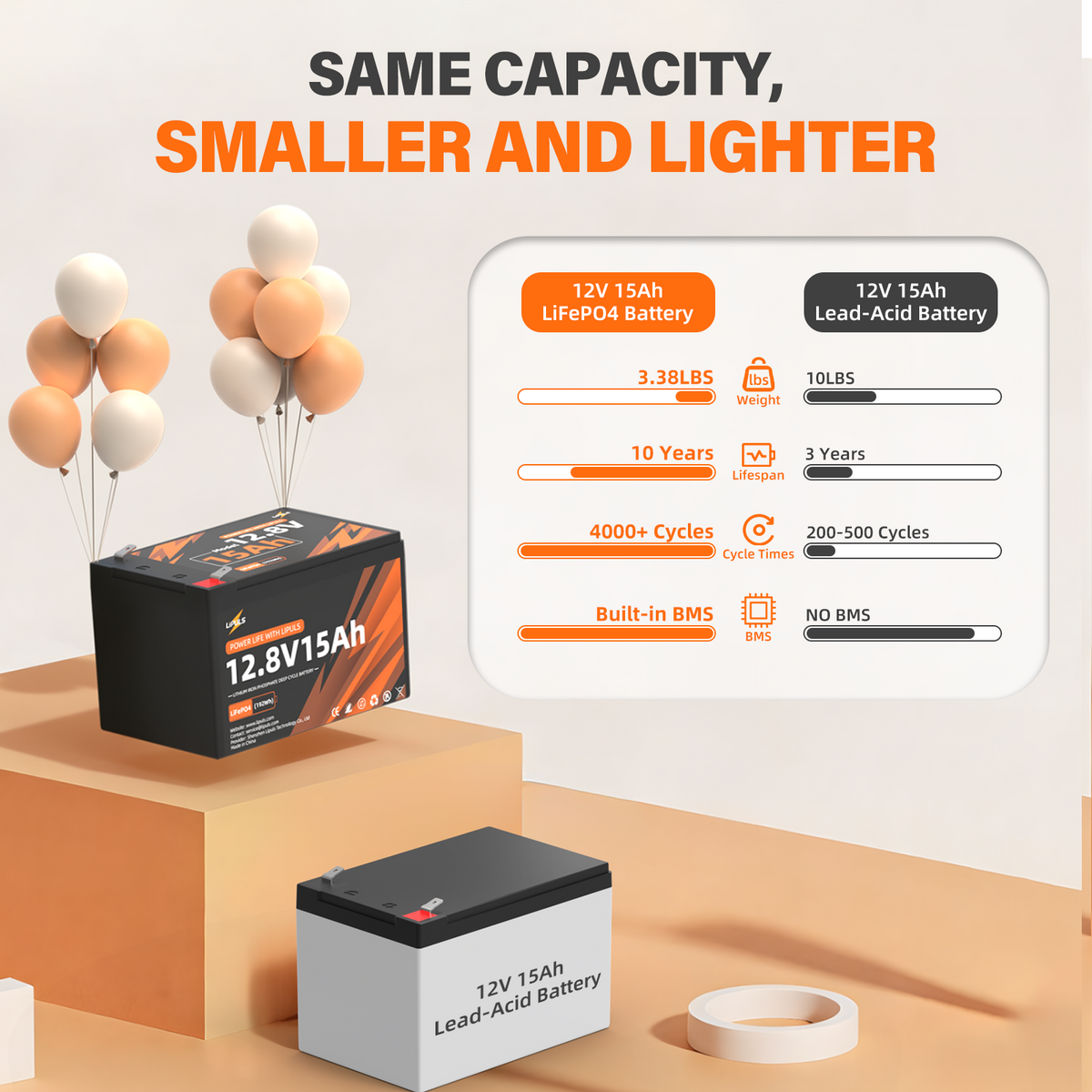 12V 15Ah LiFePO4 Lithium Battery, 12.8V 15Ah Deep Cycles Rechargeable Battery for Camping, Fish Finder, Ride-on Toys, Scooters, Solar Power, Radio