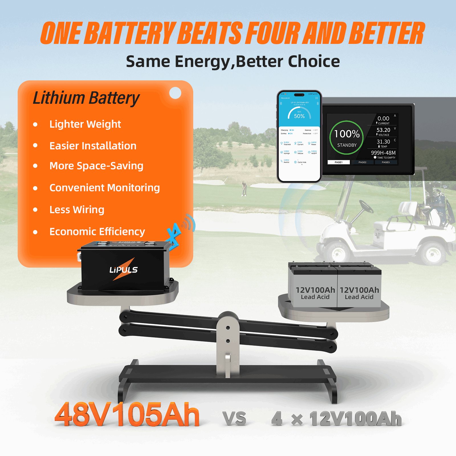 48V 105Ah Lithium Golf Cart Battery, Built-in Smart 300A BMS, Max 15.36kW Power Output with Touch Monitor & Mobile APP, Rechargeable LiFePO4 Battery with 20A Charger, Perfect for Golf Carts