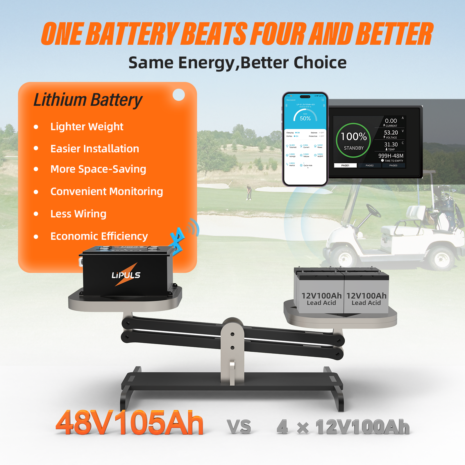 48V 105Ah Lithium Golf Cart Battery, Built-in Smart 300A BMS, Max 15.36kW Power Output with Touch Monitor & Mobile APP, Rechargeable LiFePO4 Battery with 20A Charger, Perfect for Golf Carts