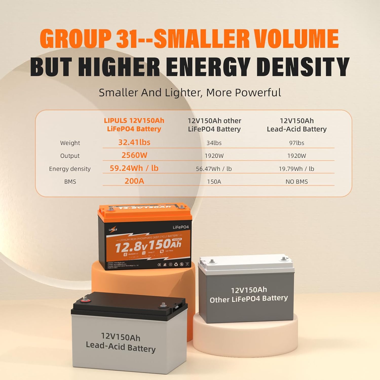 12V 150Ah Lithium Battery LiFePO4 Deep Cycle Battery, with Bluetooth and Low Temperature Protection, Built-in 200A BMS, Max.1920Wh Energy, 2560W Power, Perfect for Trolling Motor, RV, Solar System